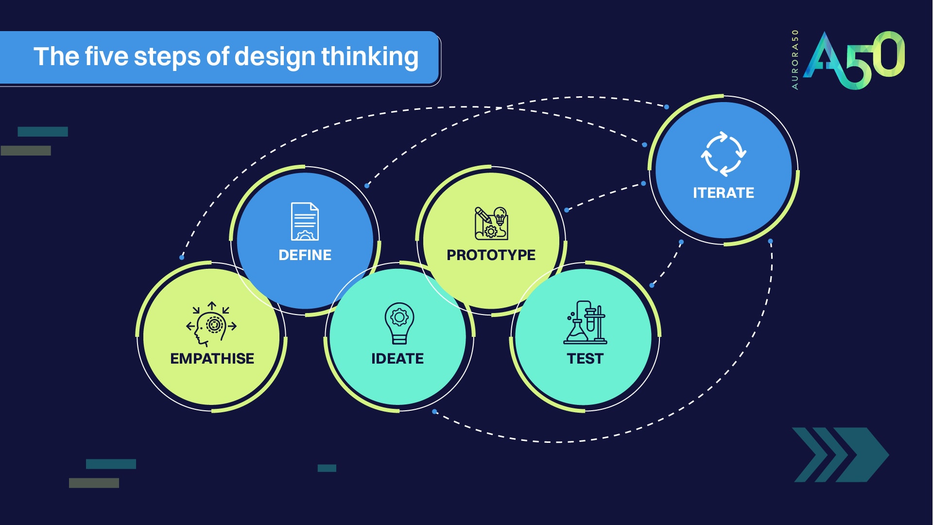 Design thinking five steps graphic|Design thinking growth mindset graphic|Design thinking smaller steps