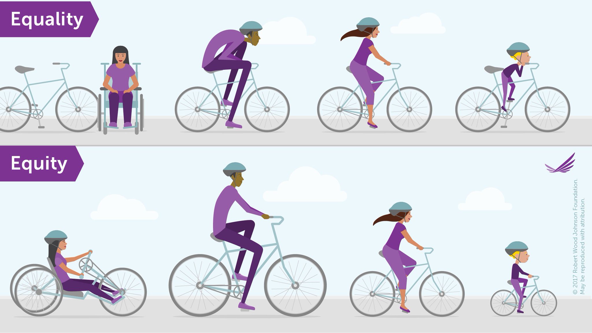 Illustration using bikes to show the difference between equality and equity, courtesy of Robert Wood Johnson Foundation. In equality, everyone is given an equal size bike, from the tall man to the smaller woman to the child to the disabled woman. In equity, each has an adapted bike to fit their needs